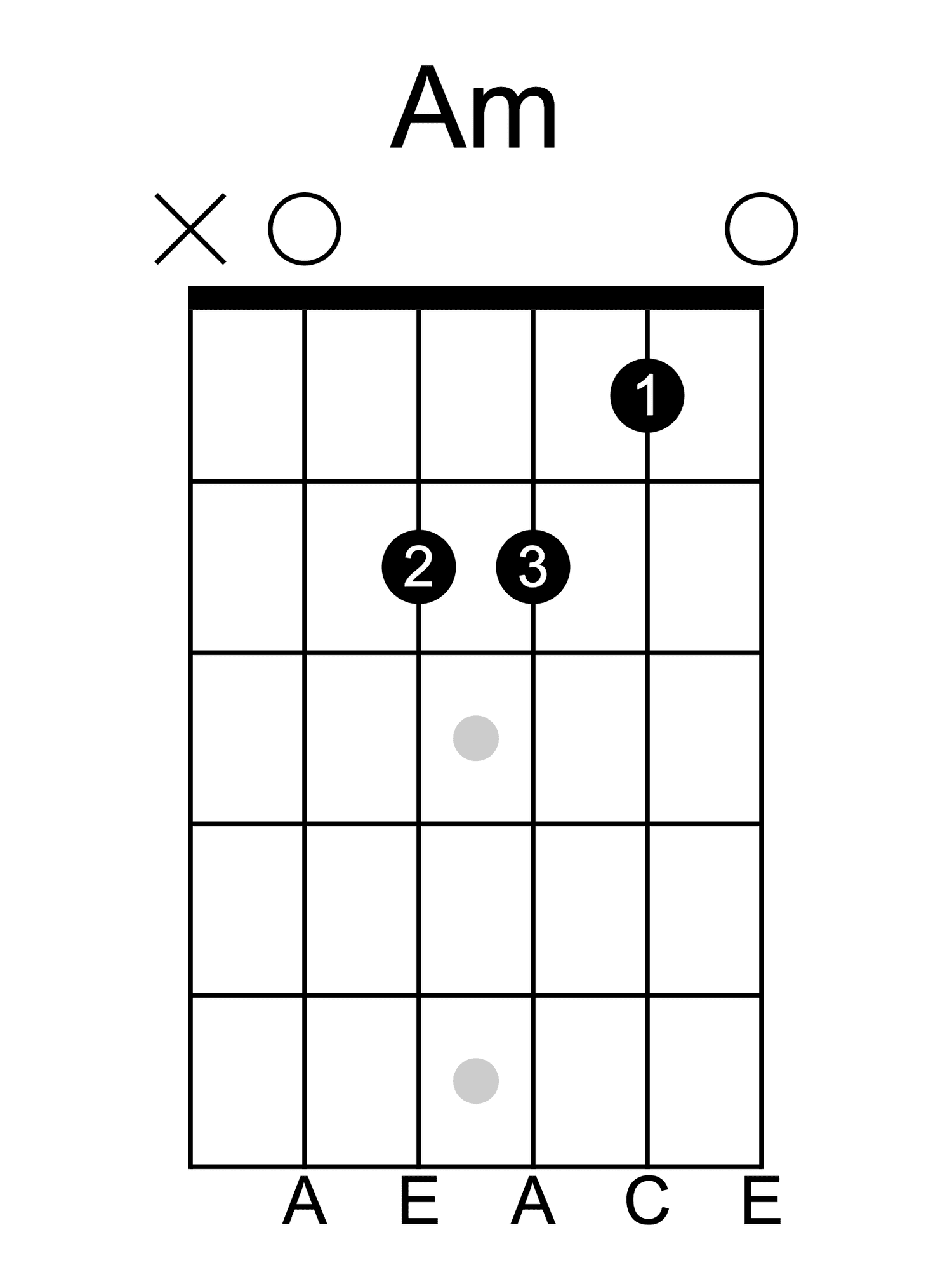 A minor guitar chord diagram