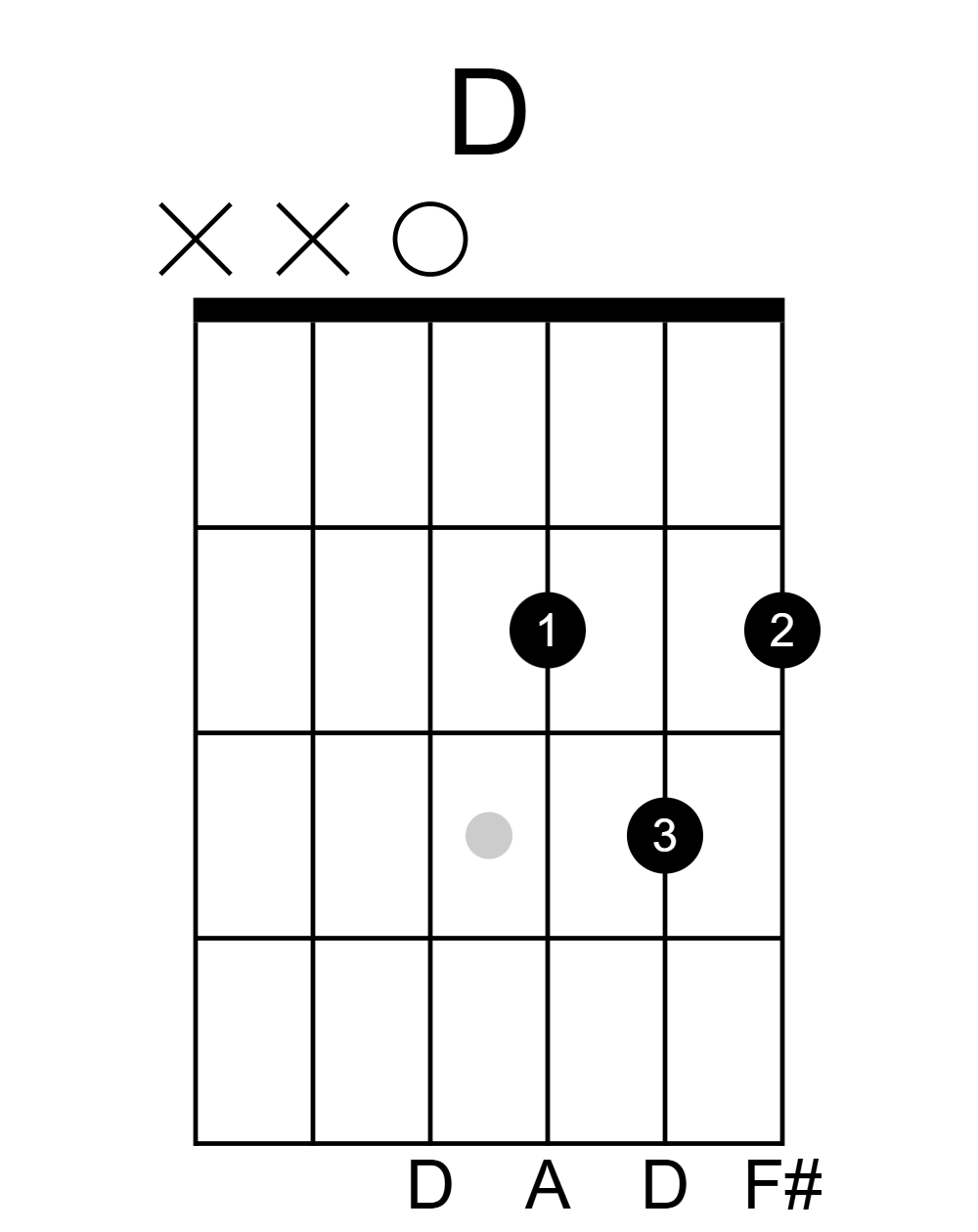 Guitar chord diagram for D major with notation for finger positions on the fretboard, including a visual representation of the strings, finger placements, and chord notes.