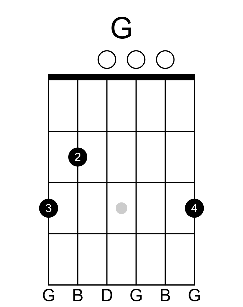 A guitar chord diagram for a G major chord, showing finger positions on the fretboard with numbered fingers, and open and muted strings.