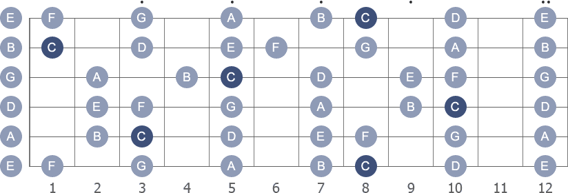 Fretboard diagram of a guitar showing the C Major scale across the guitar fretboard.