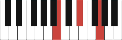 C flat augmented piano chord diagram