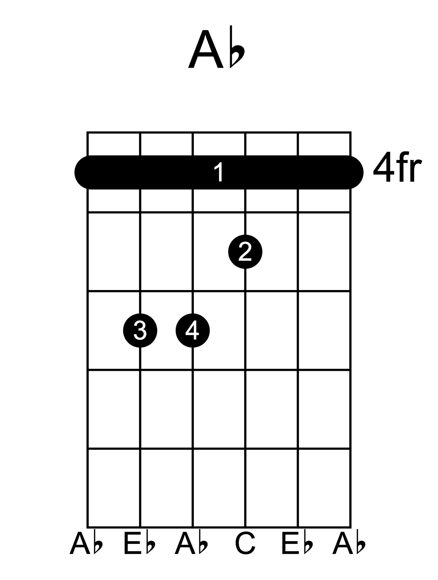 A flat major guitar chord diagram