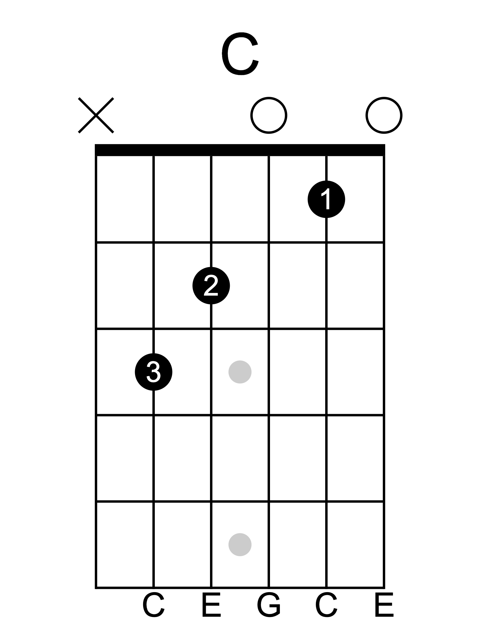 C major guitar chord diagram