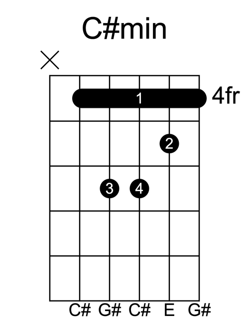 C sharp minor guitar chord diagram