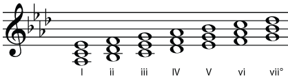 A♭ (A flat) Major | Chords & Keys — The Pedal Nerd