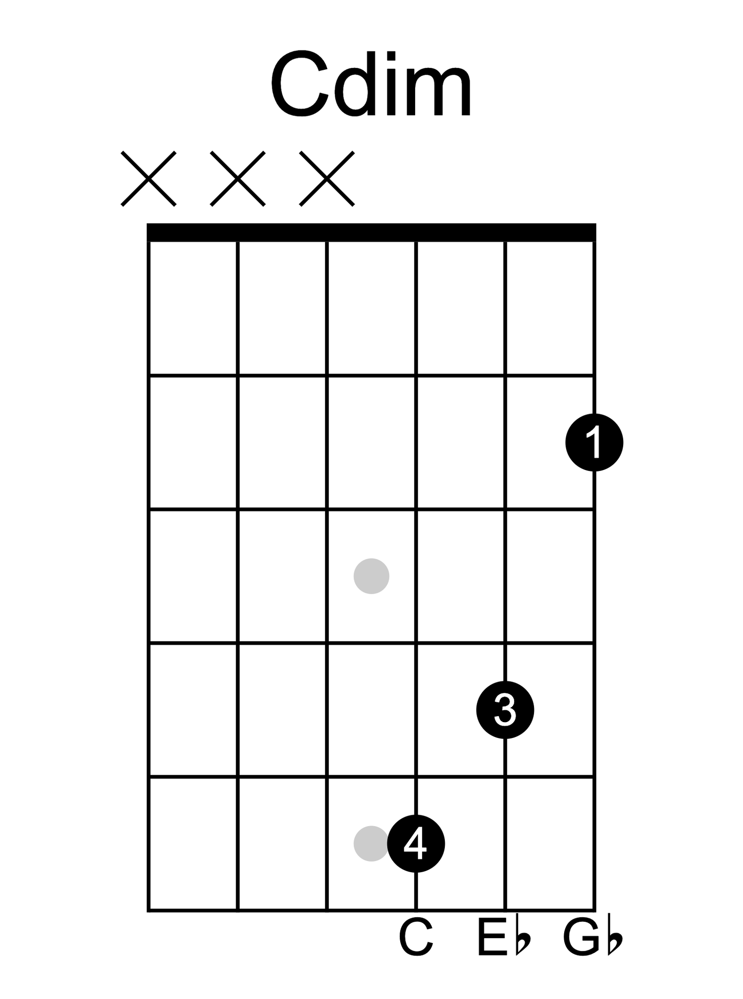 C diminished guitar chord diagram