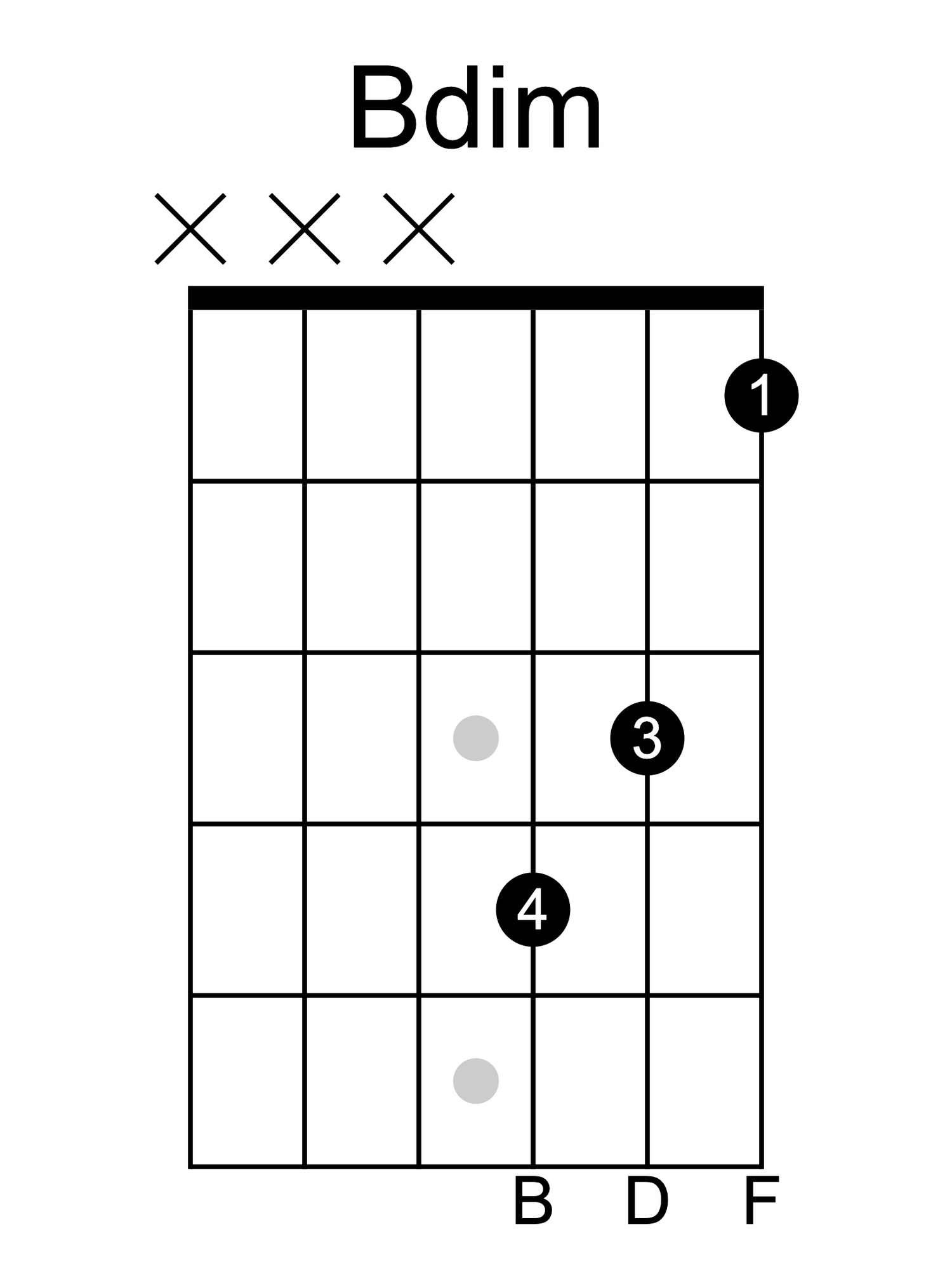 B diminished guitar chord diagram