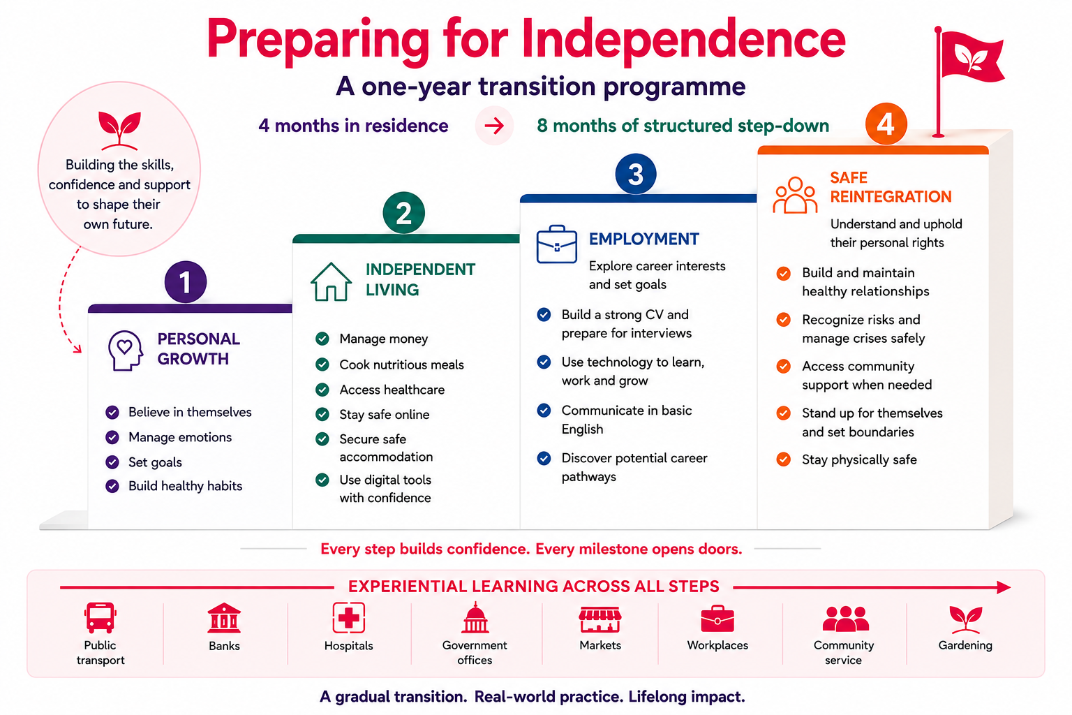 Preparing for Independence.png