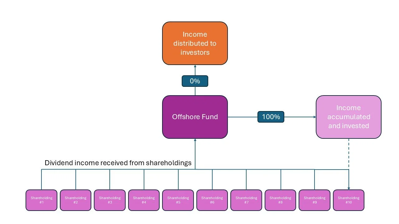 uk-taxation-of-offshore-funds-how-to-report-income-and-gains