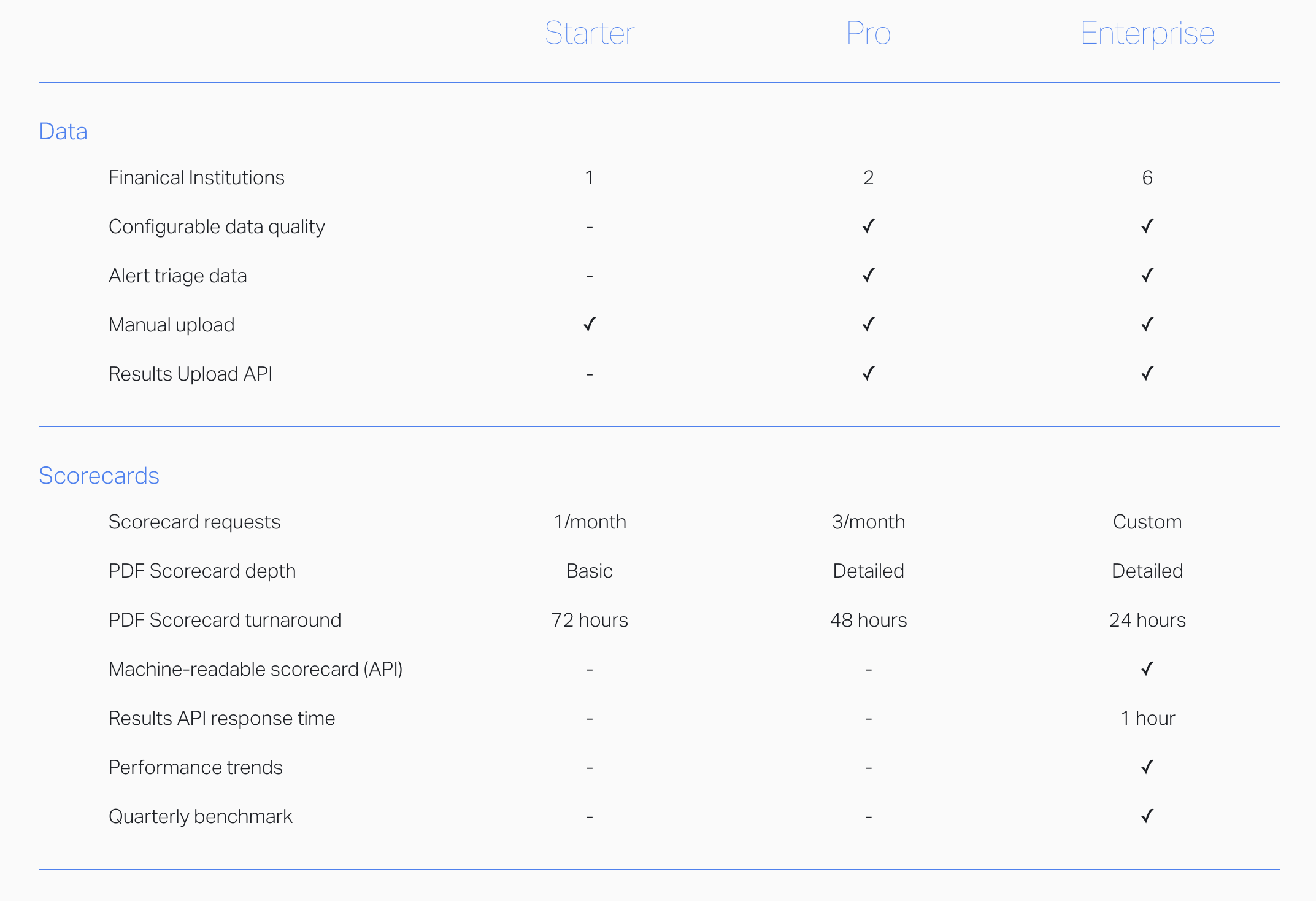 Comparison table showing features of Starter, Pro, and Enterprise plans for a data service. It includes sections on Data and Scorecards, with details on data capacity, quality, alerting, API access, scorecard requests, PDF depth, turnaround times, API support, response times, trends, and benchmarking.