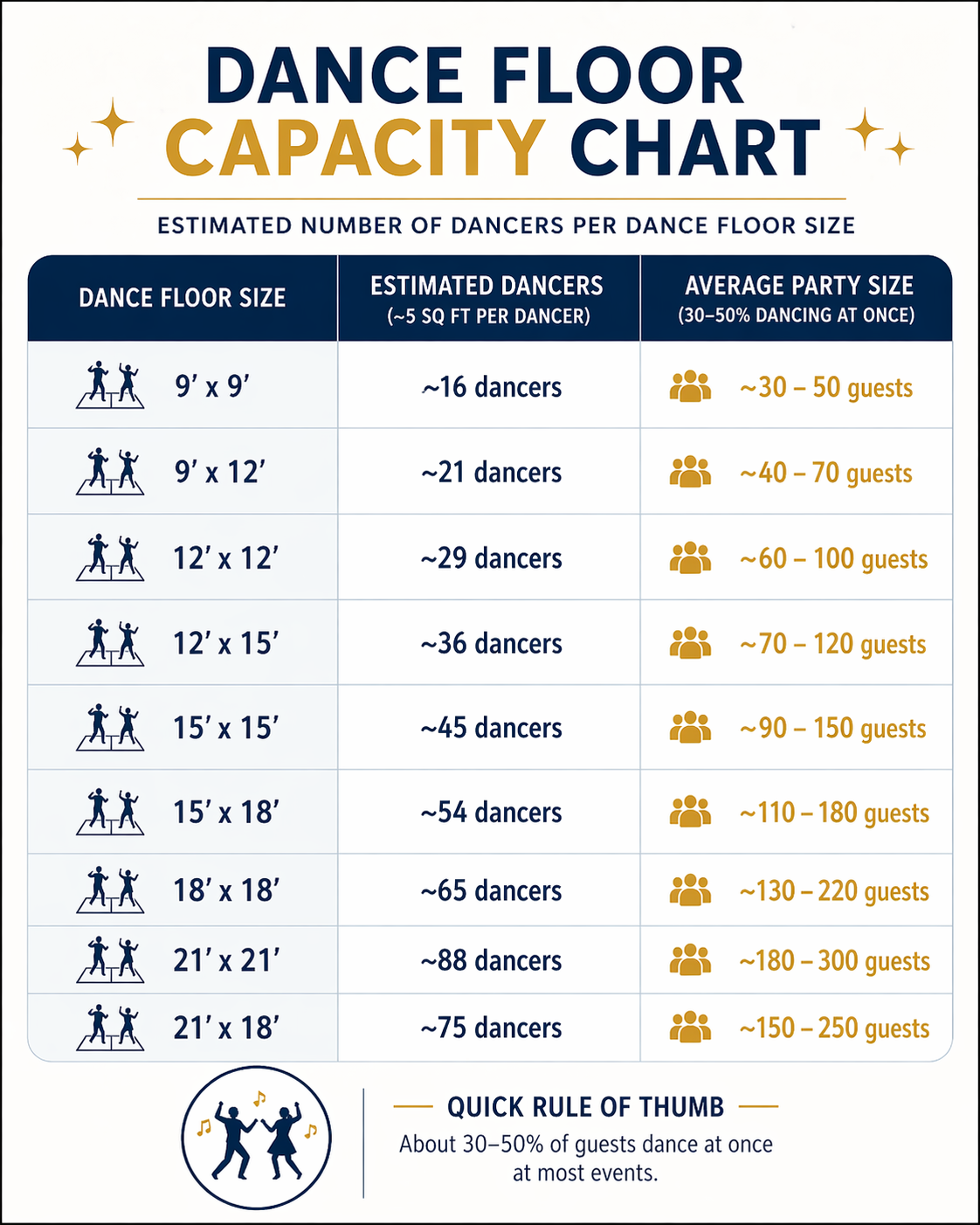 Dance floor size chart showing how many people fit on different dance floor sizes