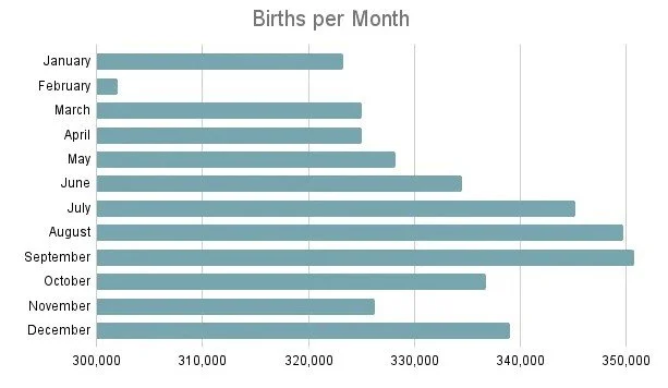 What’s the Most Common Birthday Month? — Historic Acres of Hershey, PA