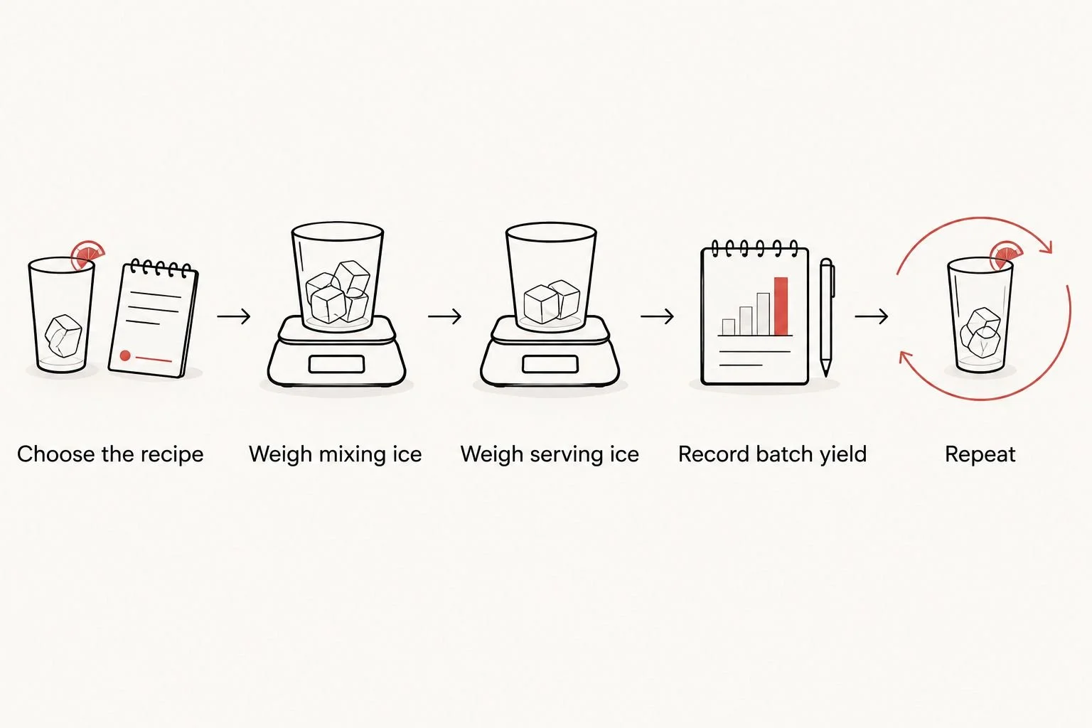 Sequence for measuring mixing ice and serving ice before estimating a home bar's total.