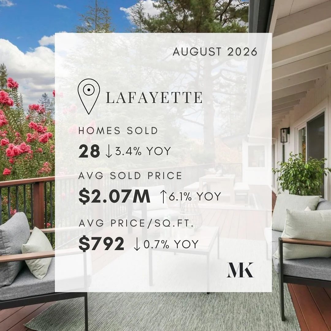 🍂 As summer comes to a close, the fall market is just around the corner. 📊 Here&rsquo;s a look at how the East Bay &amp; SF real estate market performed in August! 🏡⁠
⁠
⁠⁠
LAFAYETTE⁠
- 28 🏠 Sold ⁠
- $2.07M Avg Sold Price⁠
- $792 Avg PP/SqFt⁠
⁠
OR