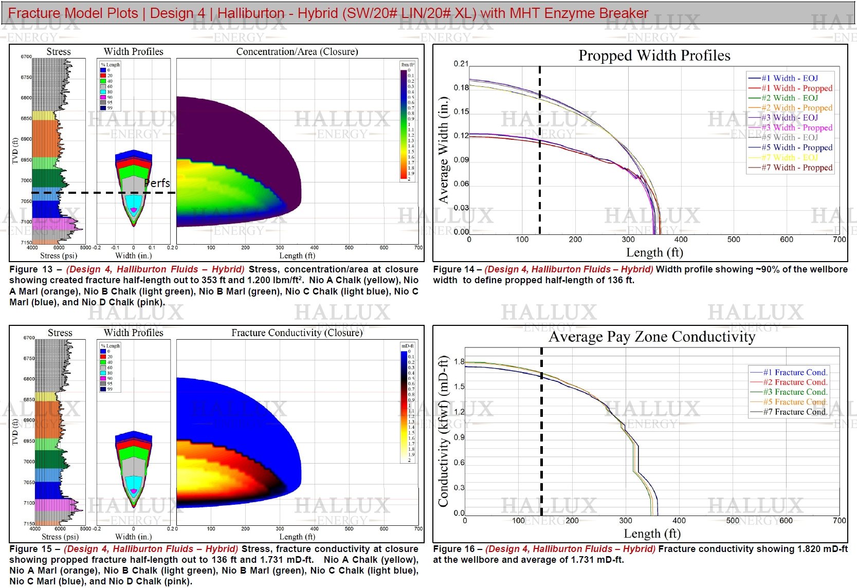 Niobrara Design 4 Halliburton high-viscosity hybrid using Hallux MHT enzyme breaker; 159 ft height, 136 ft half-length, 1.73 mD-ft conductivity, and 48% one-year production uplift.