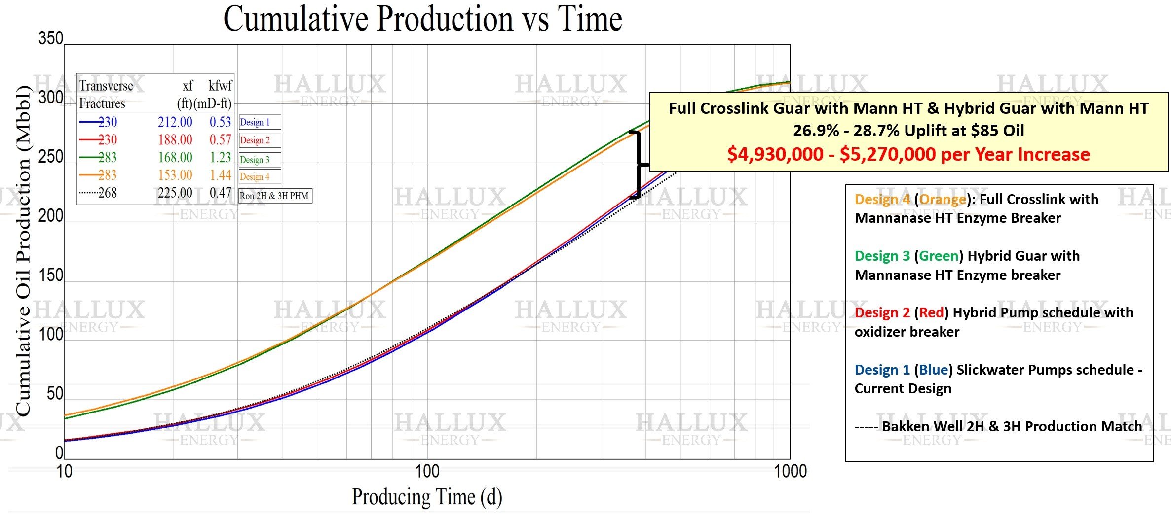 Bakken production forecast showing 28% higher cumulative output at one year using Hallux Energy’s Mannanase enzyme breaker system.