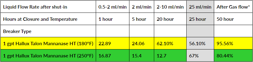 Comparison of Mannanase enzyme performance at 180°F and 250°F showing high regained conductivity and thermal stability in borate fluids.