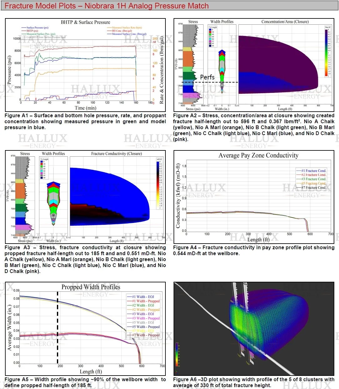 Baseline Niobrara 1H analog fracture model showing 132 ft fracture height and 185 ft propped half-length. Establishes oxidizer slickwater performance for comparison with enzyme-based hybrid designs.