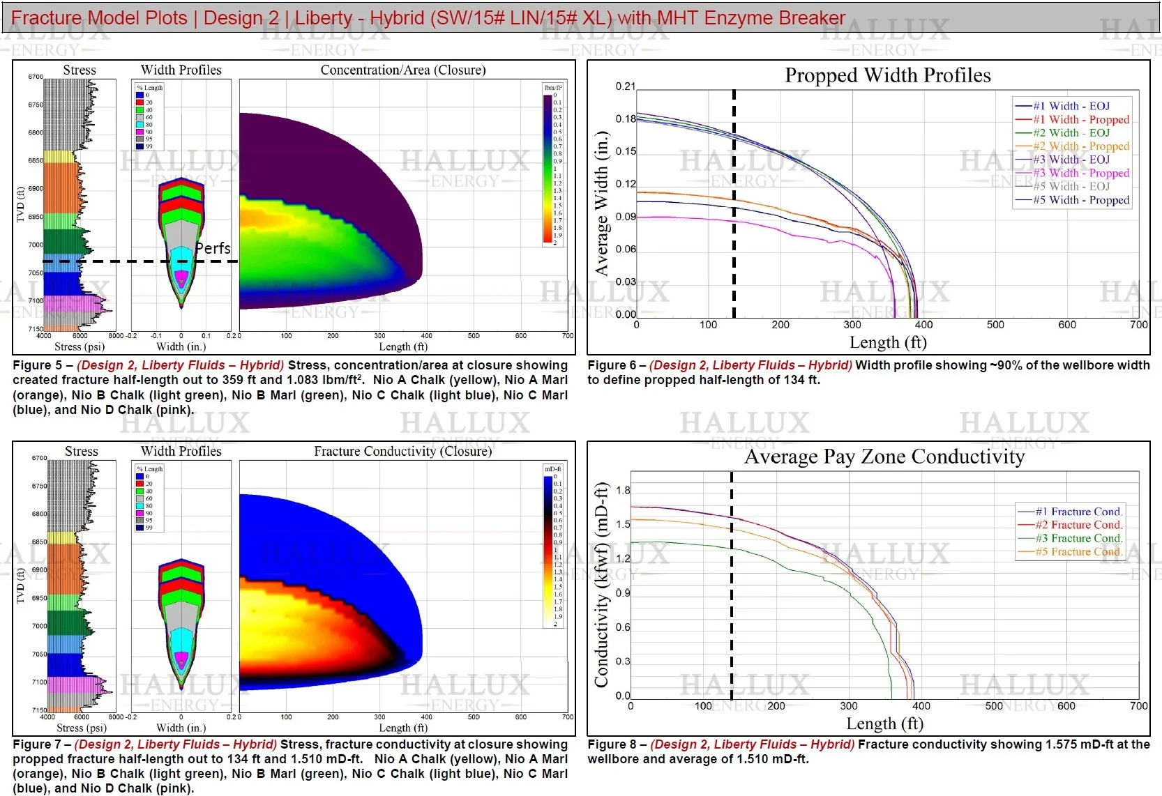 Niobrara Design 2 Liberty hybrid with Hallux MHT enzyme breaker demonstrating 193 ft propped height, 134 ft half-length, and 1.51 mD-ft conductivity; delivered 41% one-year production uplift.