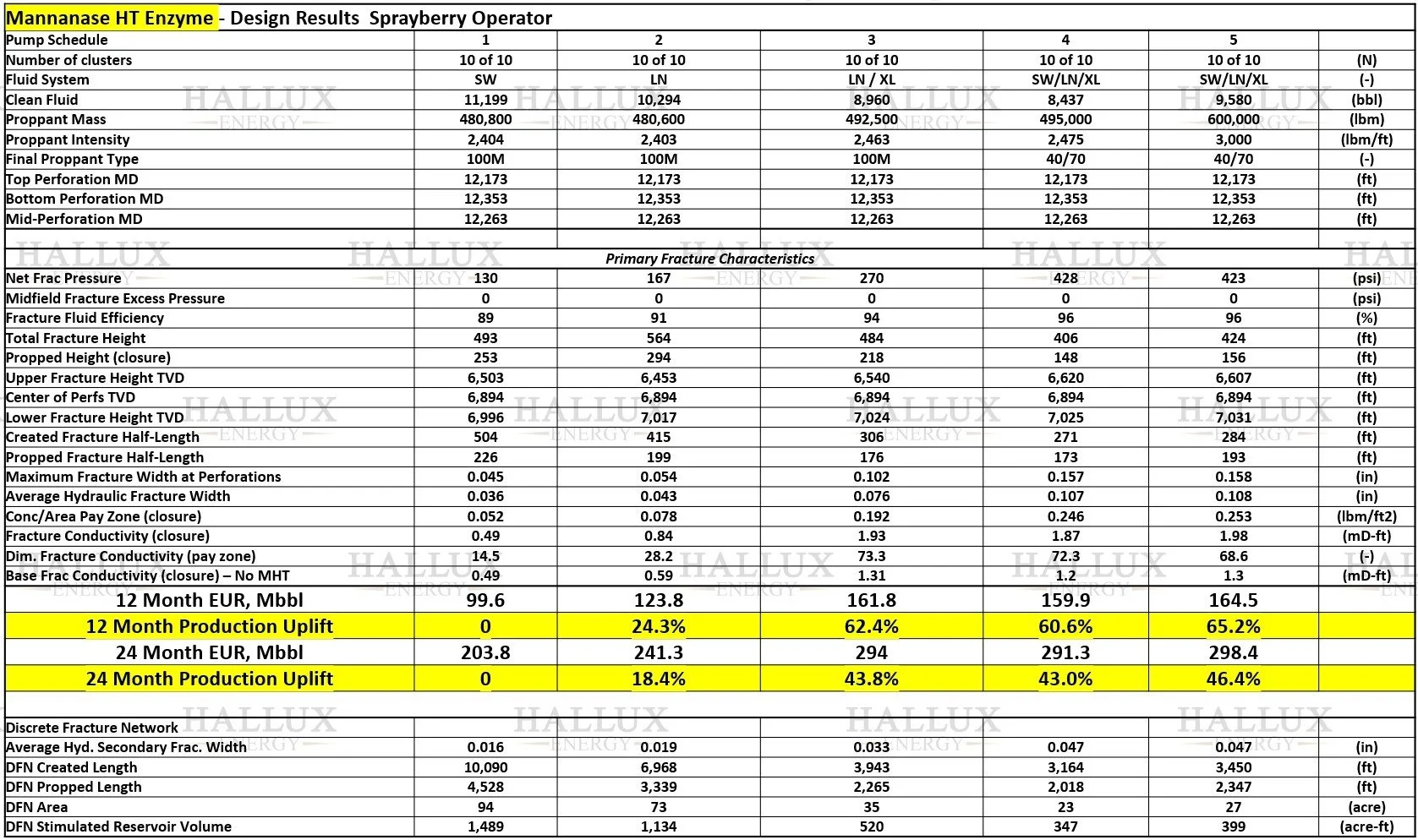 Spraberry summary table showing five fluid schedules; enzyme-based hybrid designs doubled conductivity to 2.0 mD-ft and boosted production 60–65% at one year compared to oxidizer slickwater baseline.