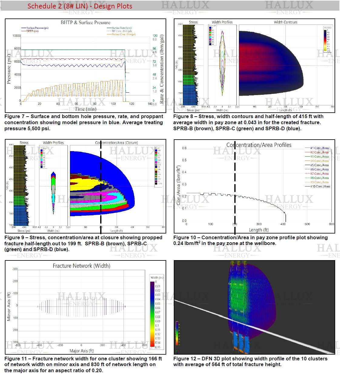 Spraberry 8# linear gel fracture design with Hallux Mannanase HT enzyme; 294 ft height, 199 ft half-length, 0.84 mD-ft regained conductivity, and 24% one-year production uplift compared to slickwater.