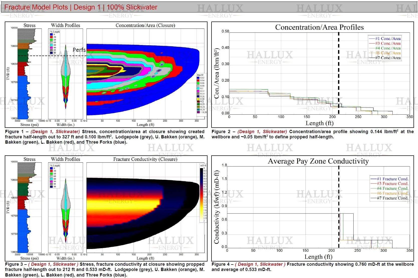 Slickwater fracture model from Bakken study showing baseline fracture geometry and conductivity before enzyme-based optimization.