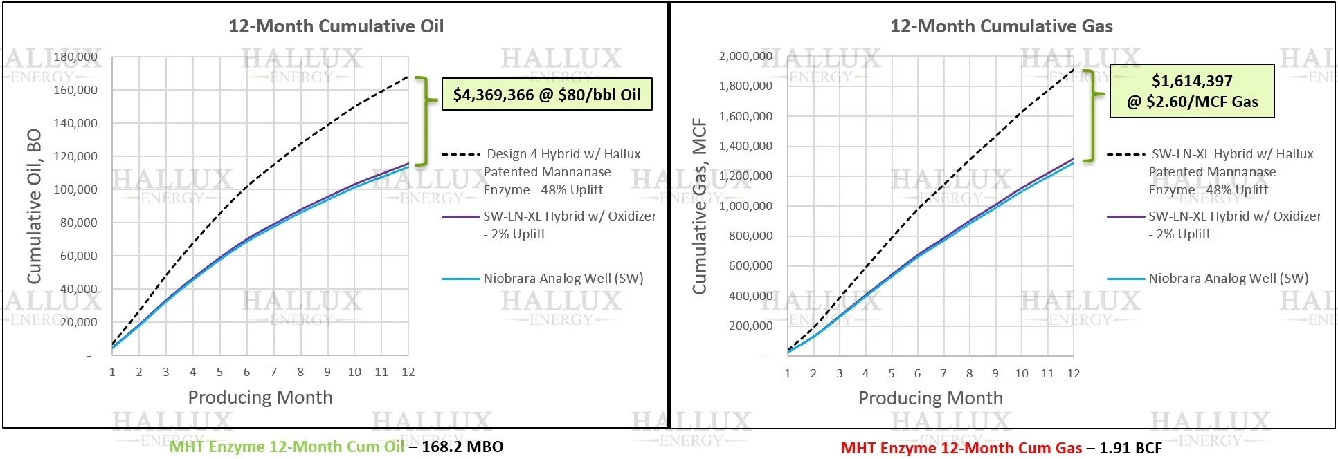 Niobrara oil-and-gas production comparison showing 48% 12-month uplift from Hallux Mannanase HT enzyme versus oxidizer design, adding $4.37 MM oil and $1.61 MM gas per year at $80/bbl and $2.60/MCF.