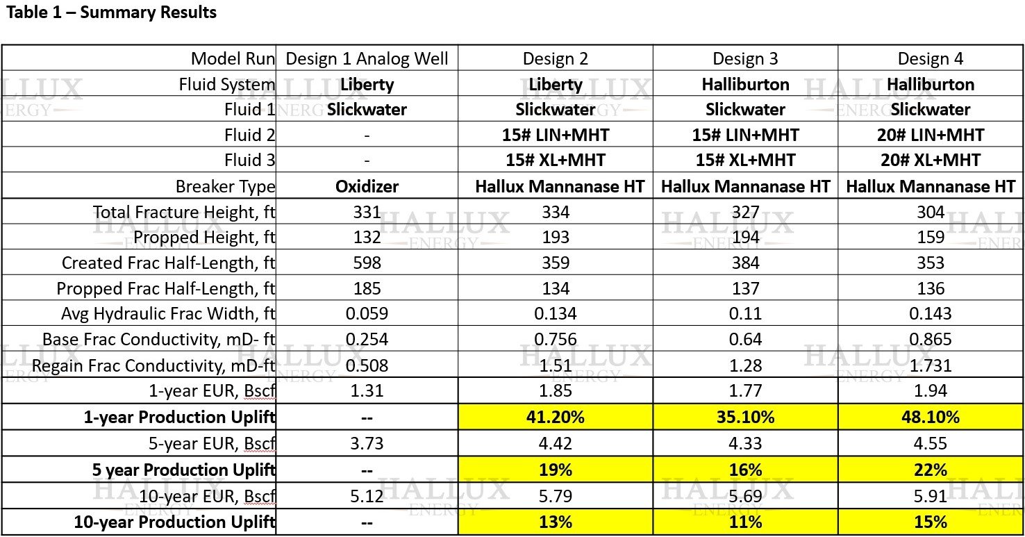 Niobrara design summary table comparing oxidizer and enzyme fracture systems; enzyme breakers increased regained conductivity 3× and boosted one-year production by 35–48%.