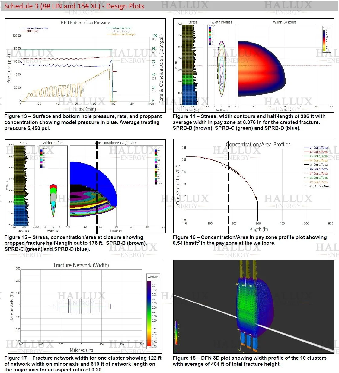 Spraberry hybrid 8# LIN / 15# XL fracture design with Hallux Mannanase HT enzyme showing 218 ft height, 176 ft half-length, 1.93 mD-ft regained conductivity, and 62% 12-month production uplift.