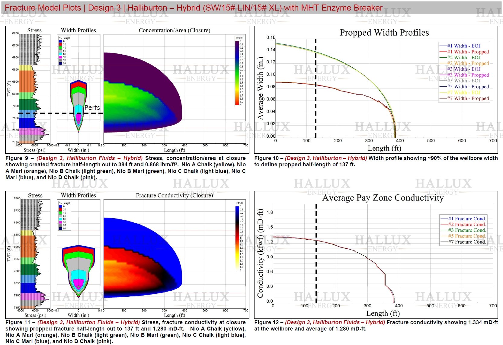 Halliburton Niobrara hybrid fracture model with Hallux MHT enzyme breaker; 194 ft height, 137 ft half-length, and 1.28 mD-ft regained conductivity; yielded 35% one-year uplift over baseline.