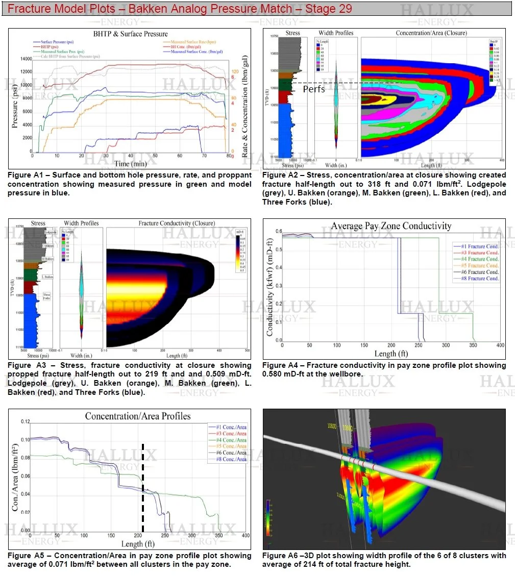 Analog Bakken well pressure and history match used as baseline model for redesigning fracture treatment incorporating Hallux Energy’s enzyme breaker.