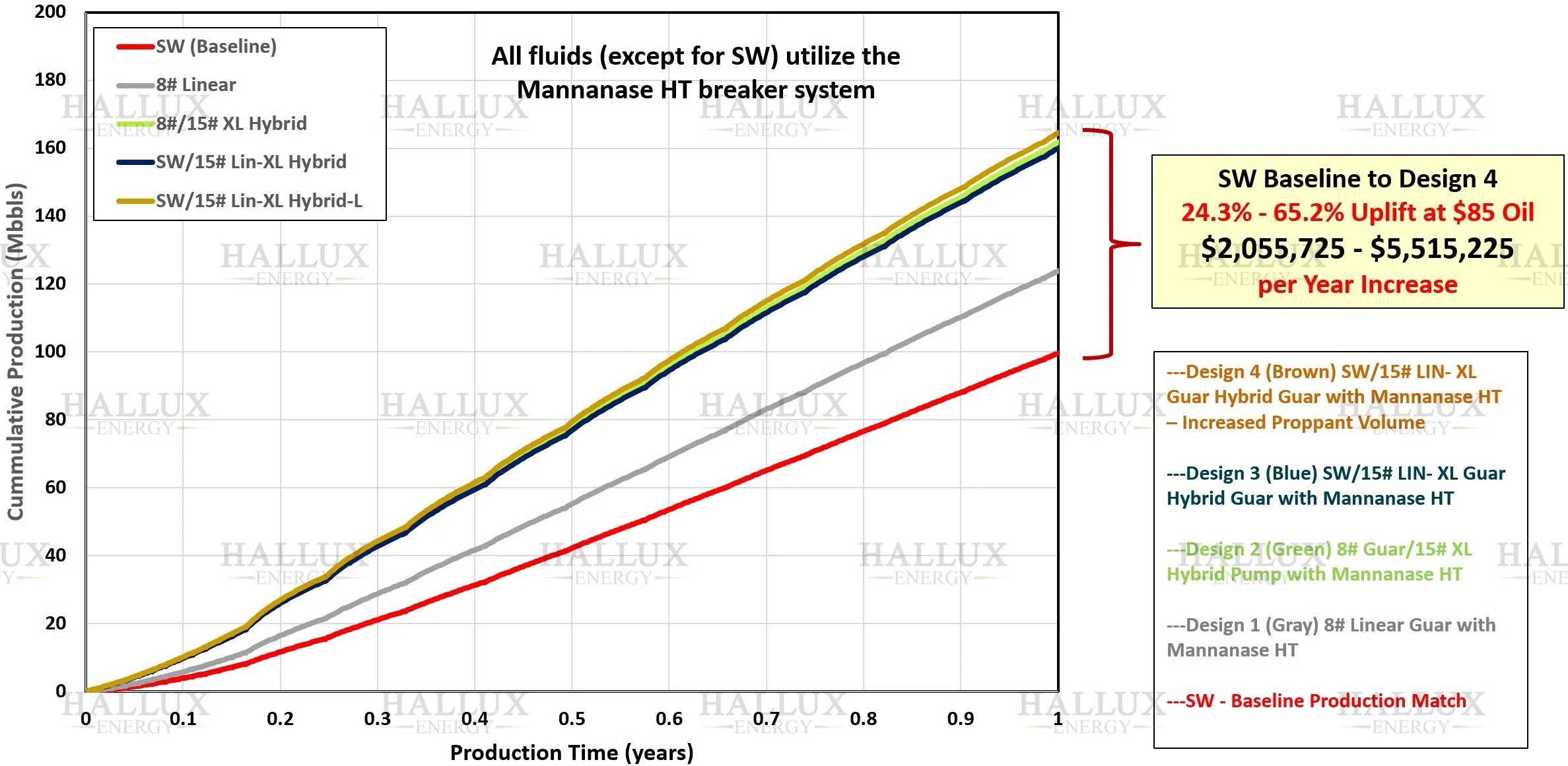 Spraberry oil production forecast comparing oxidizer and Hallux Mannanase HT enzyme fracture designs; hybrid enzyme systems delivered 24–65% one-year uplift, translating to $2–5.5 MM added annual oil revenue.