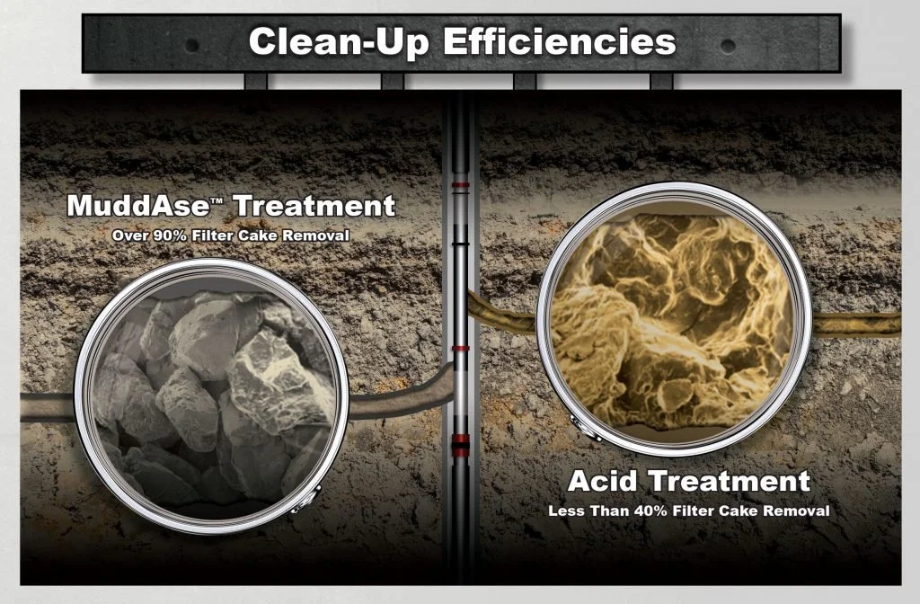 MuddAse™ enzyme removes over 90% of filter cake vs. less than 40% with acid, delivering cleaner formation and improved permeability.