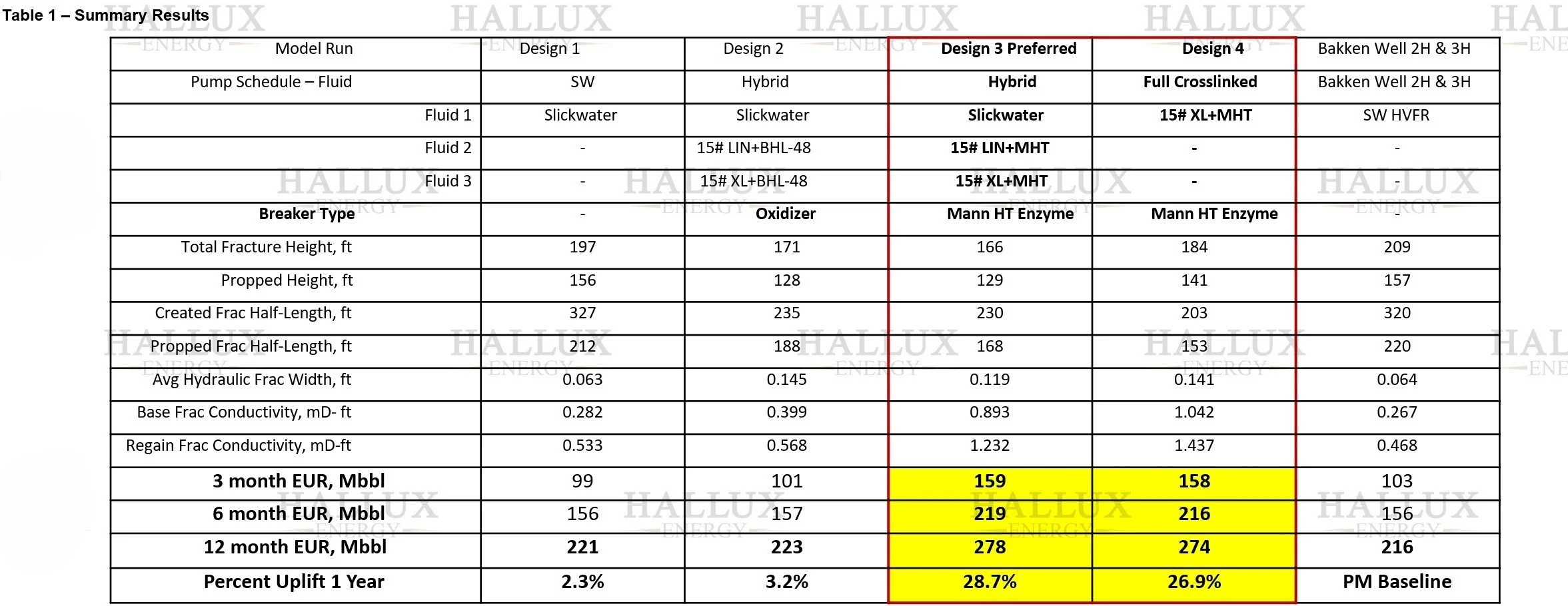 Fracture design sensitivity data illustrating greater production recovery and regained conductivity using Hallux enzyme breaker vs oxidizer.