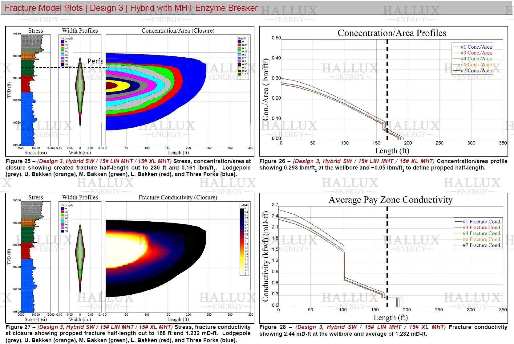 Hybrid Bakken fracture design with Hallux Mannanase HT enzyme breaker showing increased conductivity and cleanup efficiency over oxidizer design.