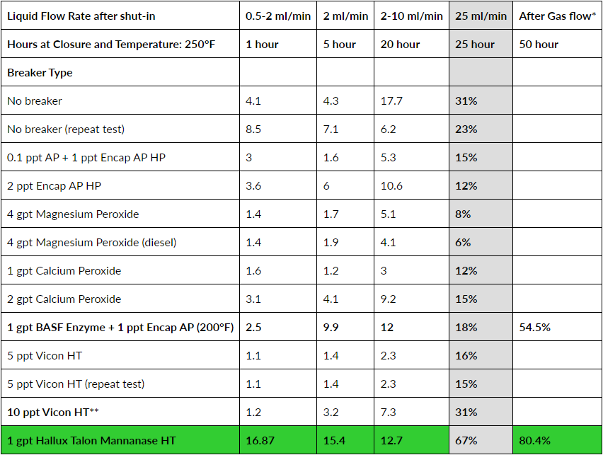 Independent lab test results showing Hallux Energy Mannanase enzyme achieving over 80% regained conductivity at 250°F and 4000 psi compared to oxidizers.