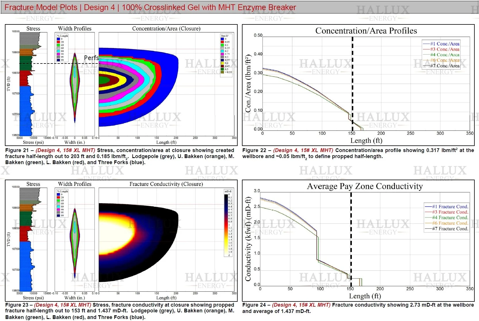 Crosslinked gel Bakken fracture design showing highest conductivity and production potential using Hallux Mannanse HT enzyme breaker.