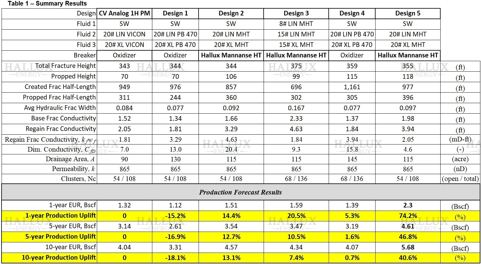 Table titled 'Summary Results' comparing five different designs with data on fluids, fracture heights, permeability, clusters, and production forecasts. Highlighted sections show 1-year and 5-year production uplifts in percentages.