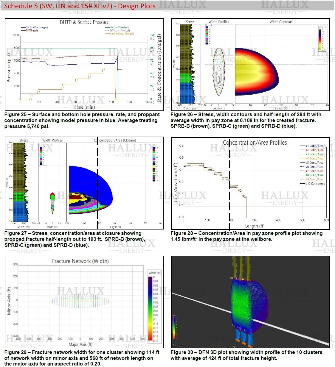 Spraberry optimized hybrid fracture with Hallux Mannanase HT enzyme breaker achieving 156 ft propped height, 193 ft half-length, 1.98 mD-ft conductivity, and 65% one-year uplift—the best performance in the study.