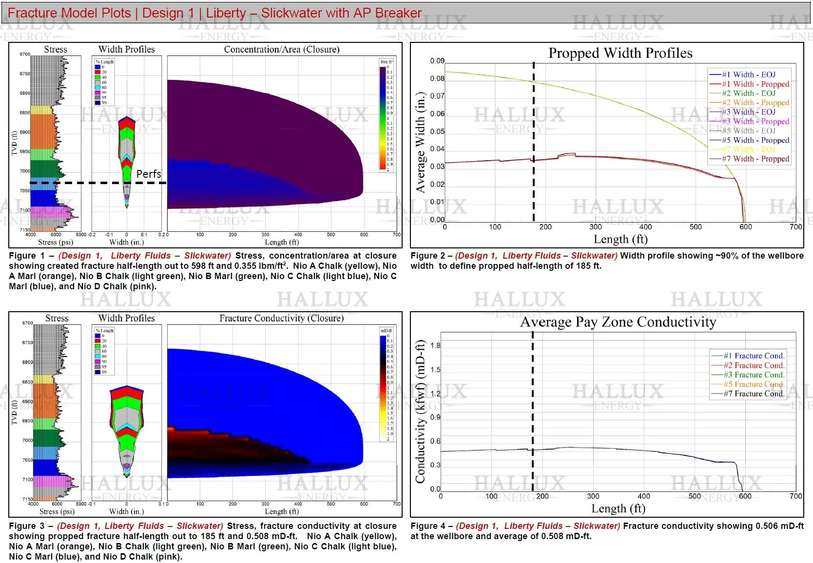Niobrara Design 1 Liberty slickwater fracture model using oxidizer breaker; 132 ft propped height, 185 ft half-length, and 0.51 mD-ft regained conductivity—used as baseline for hybrid enzyme comparison.