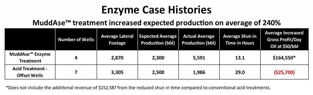 Independent case history data showing MuddAse enzyme treatment increasing average oil production by over 240% compared to acid-treated offset wells.