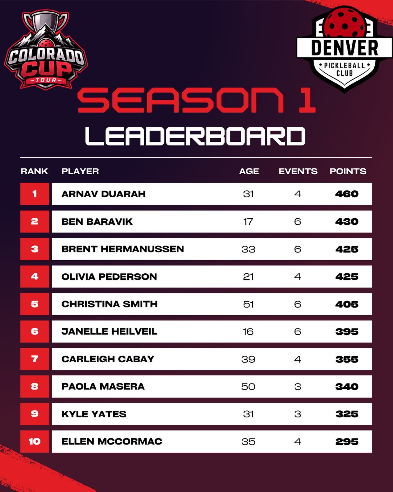 Season 1 of the Colorado Cup Tour is taking shape, and the race at the top is tight. 

The leaders have been stacking points across the tour, but there&rsquo;s plenty of season left and every stop reshuffles the board. Swipe through the top 10 and se