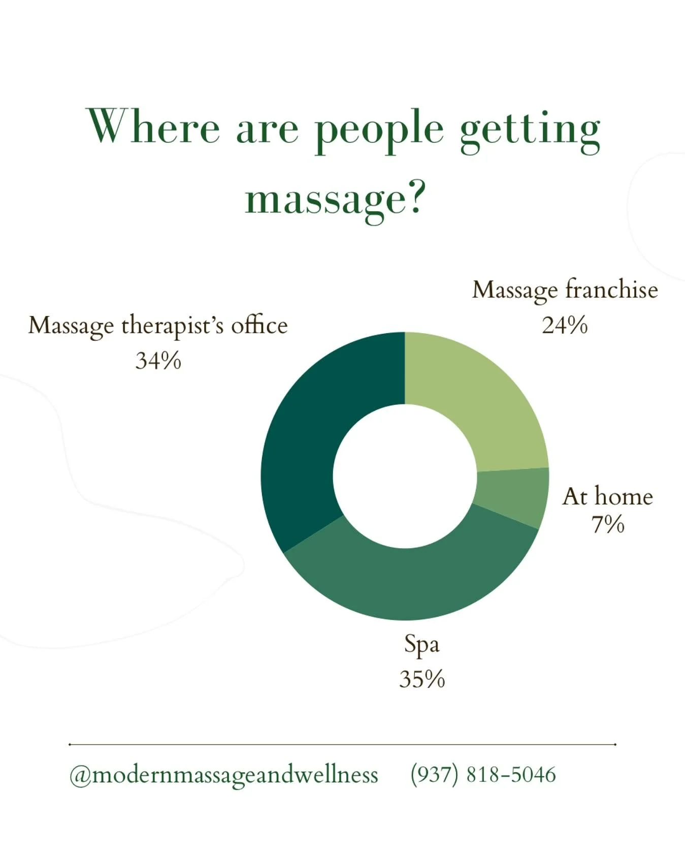 ✨Where Are People Getting Massage?

Massage therapy has evolved beyond being &ldquo;just a treat.&rdquo; More women are seeking massage to ease tension, manage pain, support pregnancy and postpartum recovery, and restore balance to their nervous syst