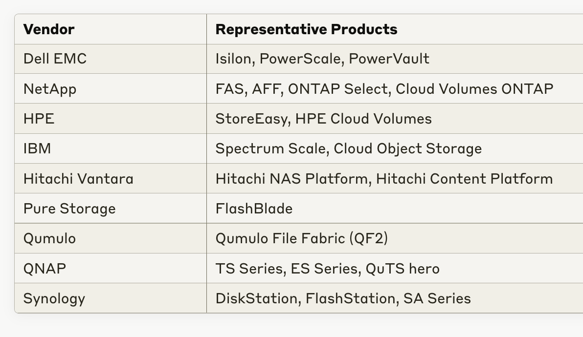 Research Note: Components of Network Attached Storage