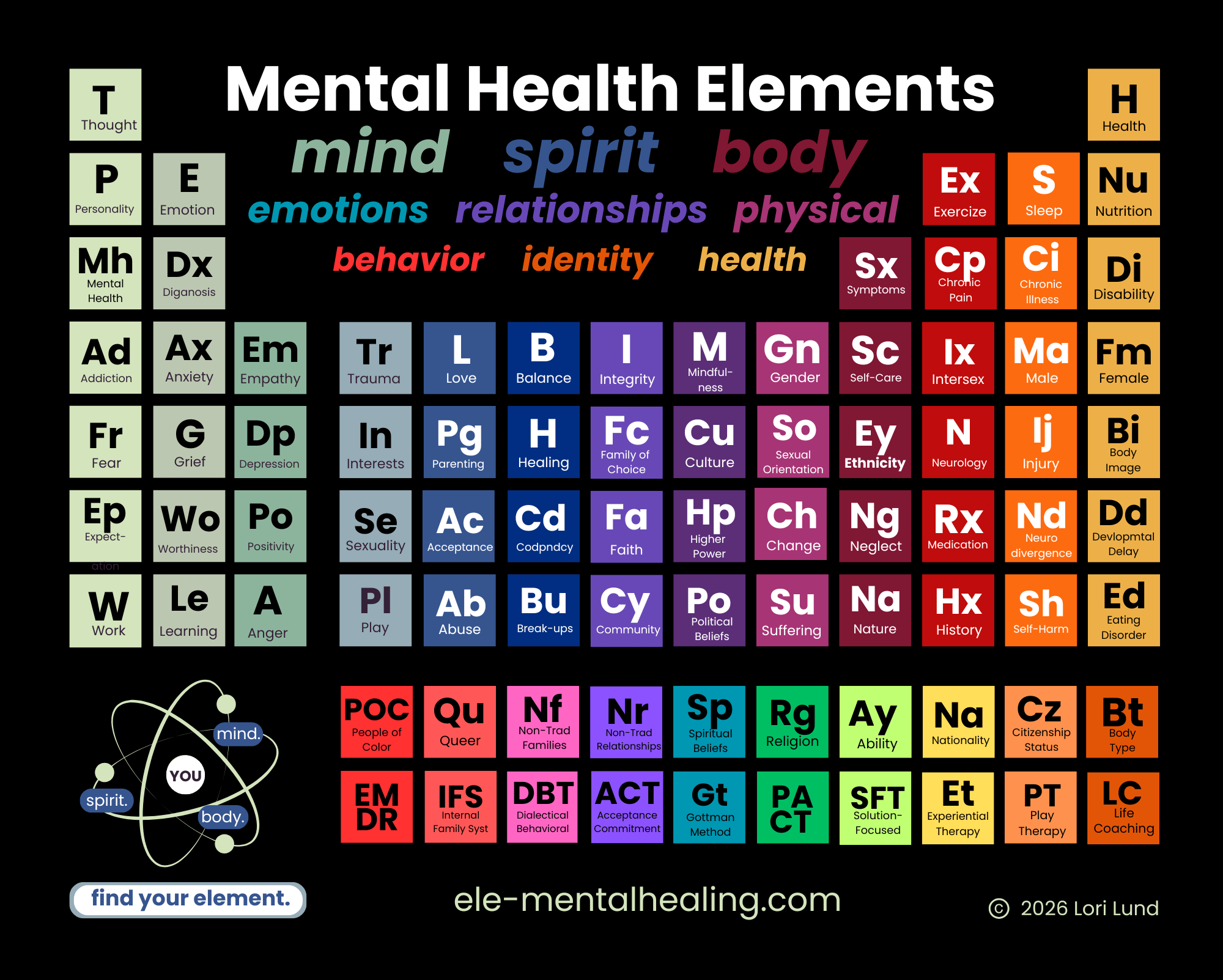 Chart of mental health elements styled like periodic table blocks, categorized by mind, spirit, body, emotions, behavior, identity, and health.