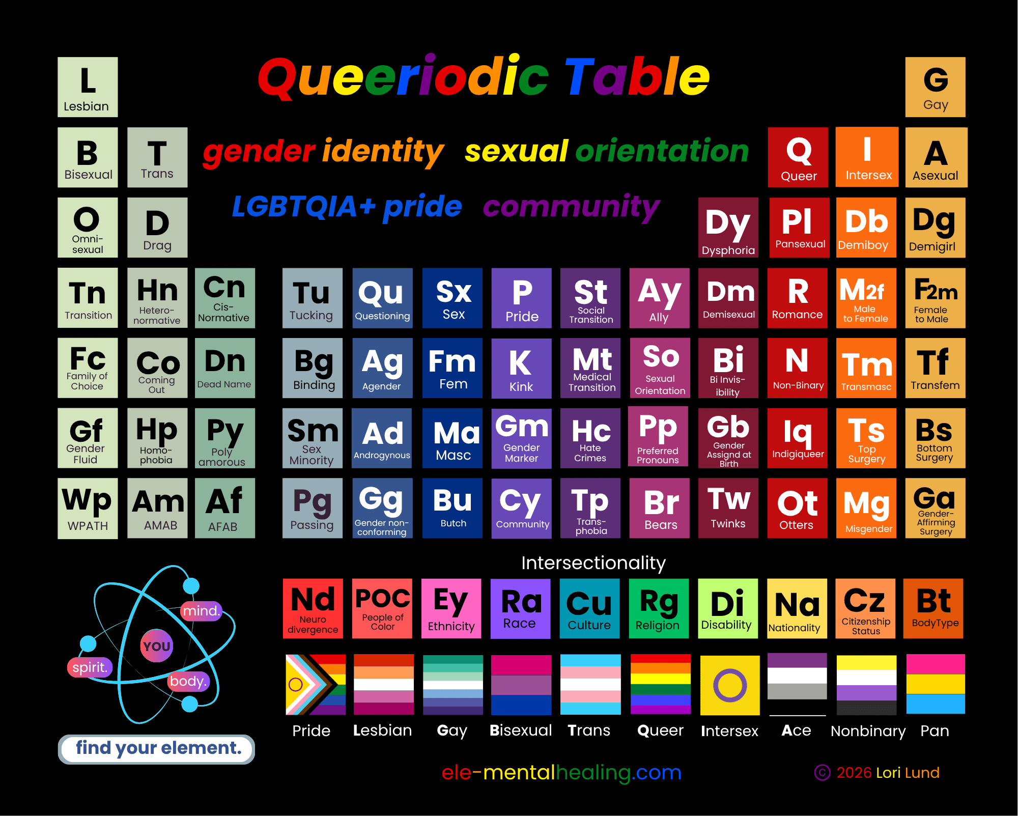A colorful "Queeriodic Table" illustrating LGBTQIA+ identities, community terms, intersectionality, and related pride flags.