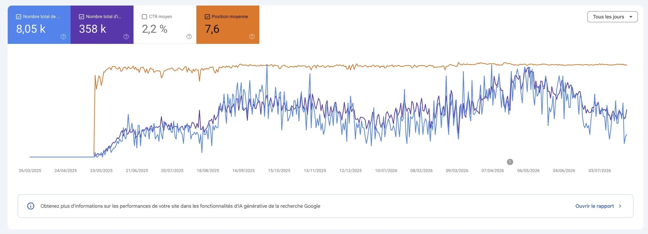 Courbe de trafic organique d'un article de blog optimisé pour le SEO, montrant une fréquentation stable sur 16 mois
