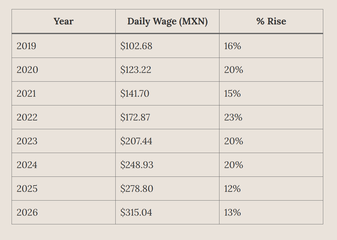 13% Minimum Wage Increase Takes Effect.