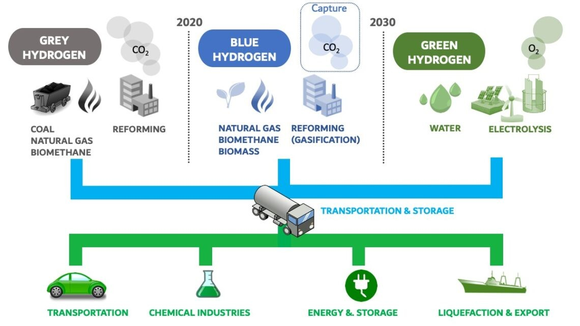 Dominance In Green Hydrogen Technology.