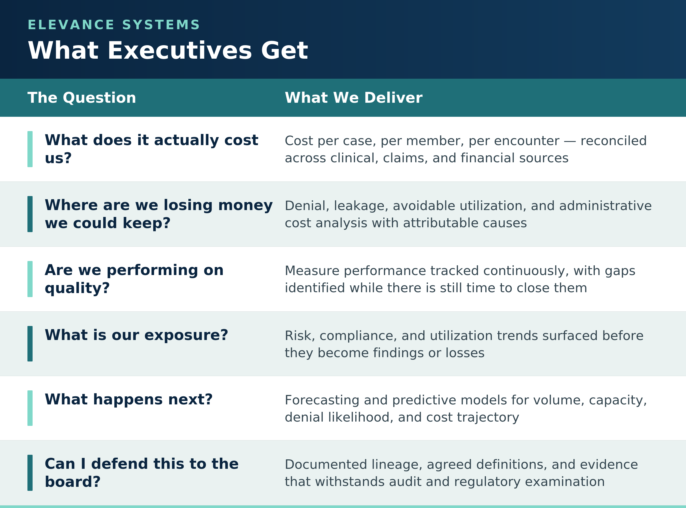 Executives Get from Data
